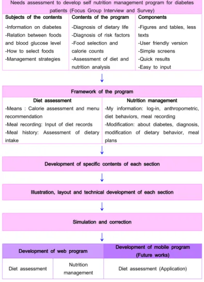 Fig. 1. Flow chart for developing stages of u-Health self nutrition management system