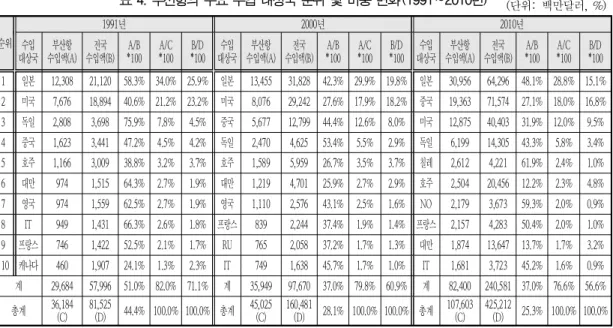 표  4.  부산항의 주요 수입 대상국 순위 및 비중 변화 (1991 2010 ) ～ 년 ( 단위 백만달러 :  ,  %)