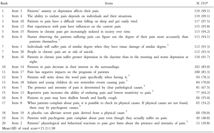 Table  2.  Nurses’  Knowledge  Regarding  Principles  in  Pain  Management  (N=120).