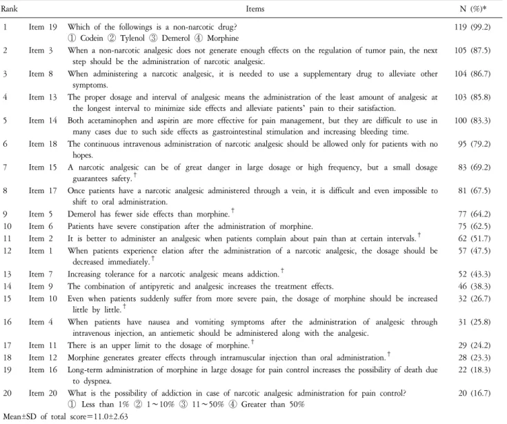 Table  3.  Nurses’  Knowledge  Regarding  Pain  Medication  (N=120).