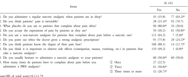 Table  4.  Nurses’  Attitude  towards  Pain  Management  (N=120).