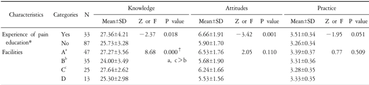 Table  6.  Differences  in  Knowledge,  Attitudes  and  Practice  about  Pain  Management  according  to  Experience  of  Pain  Education  and  Facilities  (N=120).