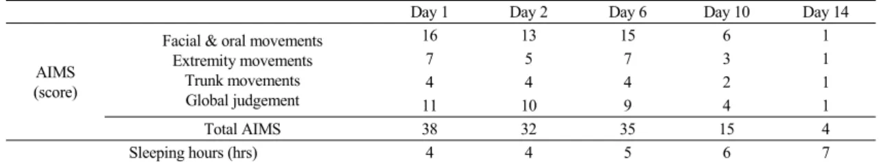 Table 4. Improvement of Abnormal Involuntary Movement Scale(AIMS) and Sleeping Hours