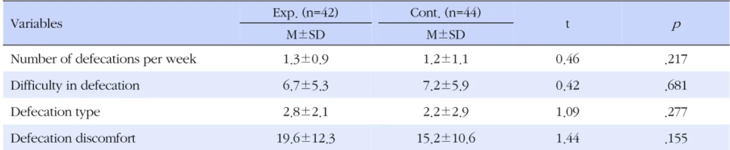Table 2. Homogeneity Test of Dependent Variables (N=86)