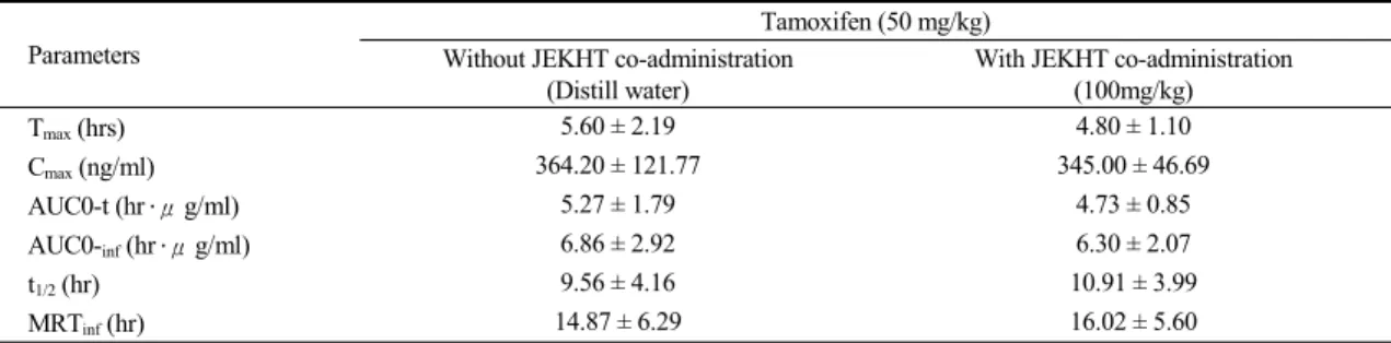 Table 2. Pharmacokinetic Parameters of Tamoxifen with and without JEKHT Co-Administration in Male Rats Parameters