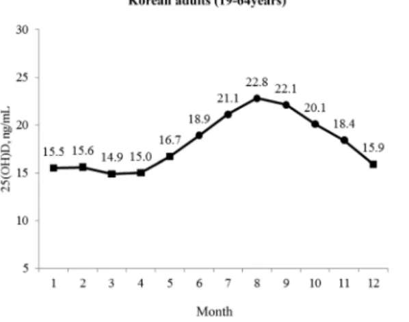 Fig. 1. Means of serum 25-hydroxyvitamin D concentrations by month.