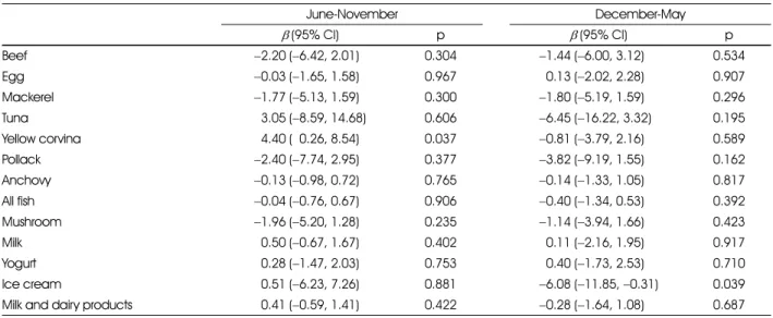 Table 4. Regression coefficient (95% CI) for association between serum 25-hydroxyvitamin D concentrations and daily consumption frequencies of vitamin D rich foods by season in Korean older adults aged 65 and older years