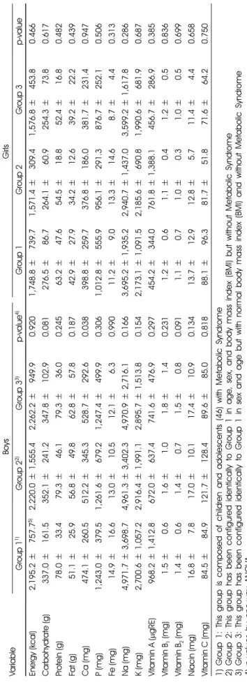 Table 7. The mean energy and nutrient intake by groups VariableBoysGirls Group 11)Group 22)Group 33)p-value4)Group 1Group 2Group 3p-value Energy (kcal)2,195.2±3,757.75)2,220.0±1,555.42,262.2±3,949.90.9201,748.8±3,739.71,571.4±3,309.41,576.8±3,453.80.466 Ca
