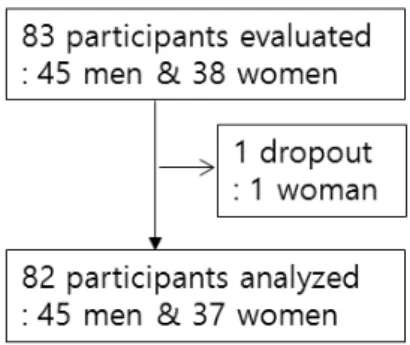 Fig. 1. Participants’ flow