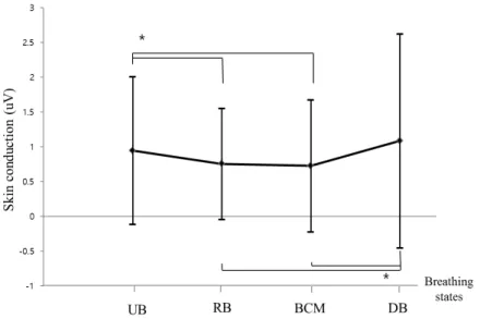 Fig. 4. Changes of skin conductance according to four breathing states