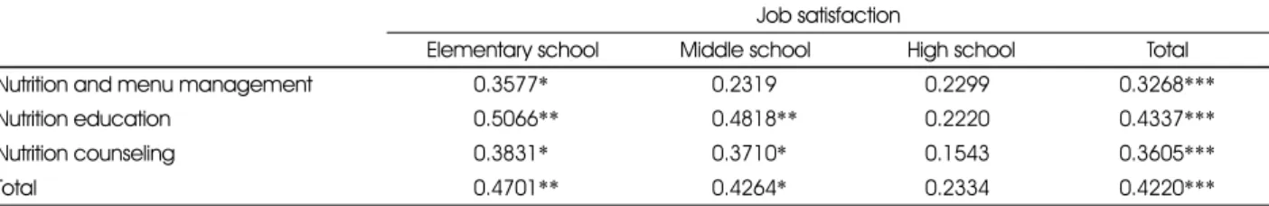 Table 9. Correlation coefficients between Knowledge requirement and Job satisfaction according to the school types in Busan  Job satisfaction