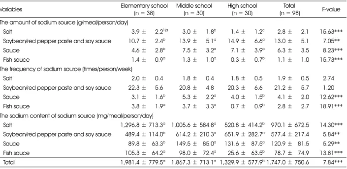 Table 4. The amount, frequency and sodium content of sodium source according to the school types in Busan 