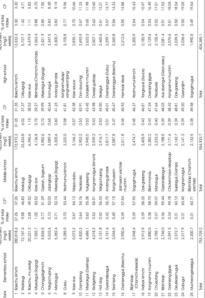 Table 5. Ranking of food sources by sodium content according to the school types in Busan RankElementary schoolNa content (mg/2  weeks)