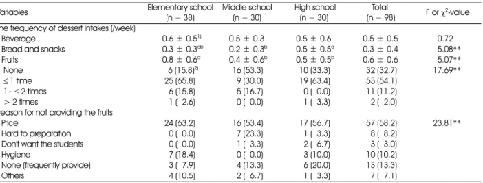 Table 6. The frequencies of dessert intakes and reasons for not providing fruits according to the school types in Busan 