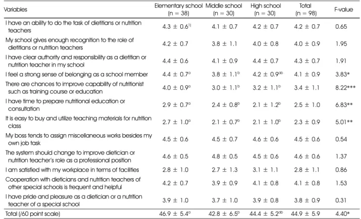 Table 8. Job satisfaction levels according to the school types in Busan 