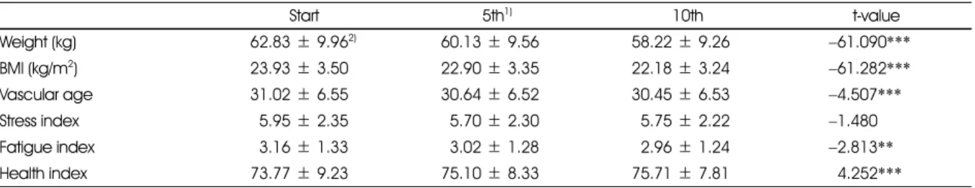 Table 2. Changes of weight, BMI and health related index by weight loss program