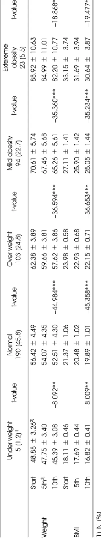 Table 3. Changes of weight and BMI by weight loss program Under weight 5 (1.2)1)t-valueNormal190 (45.8)t-valueOver weight103 (24.8)t-valueMild obesity94 (22.7)t-valueExteremeobesity 23 (5.5)t-value Weight