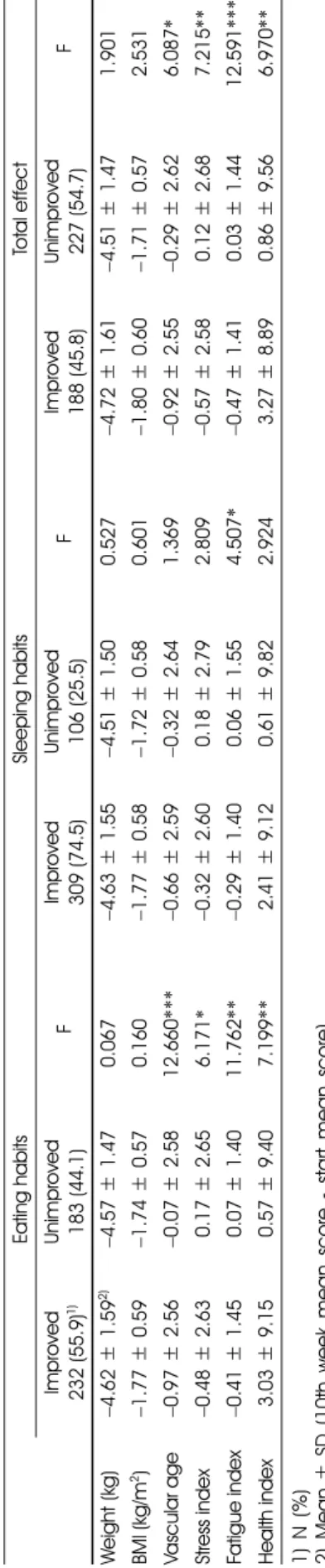 Table 6. Comparison of the outcome variables between improved group and unimproved group  Eating habits Sleeping habits Total effect  Improved  232 (55.9)1)Unimproved183 (44.1)F Improved 309 (74.5)Unimproved106 (25.5)F Improved 188 (45.8)Unimproved227 (54.