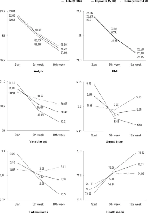 Fig. 2. Change of weight, BMI and health related index by progression of weight loss program.