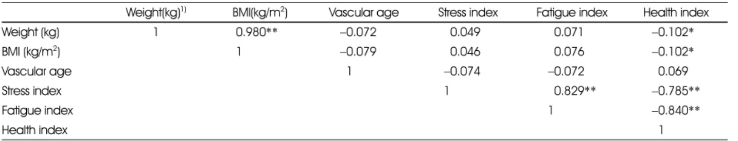 Table 7. Correlation coefficient of weight, BMI and health related index among variables