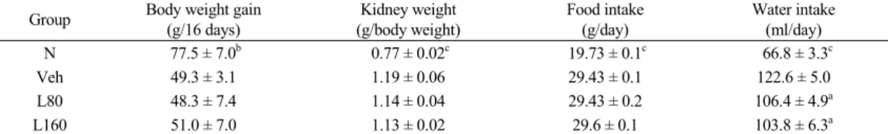 Table 1. Body Weight, Kidney Weight, Food Intake, and Water Intake Group Body weight gain