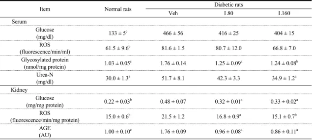 Table 2. Biochemical Analysis