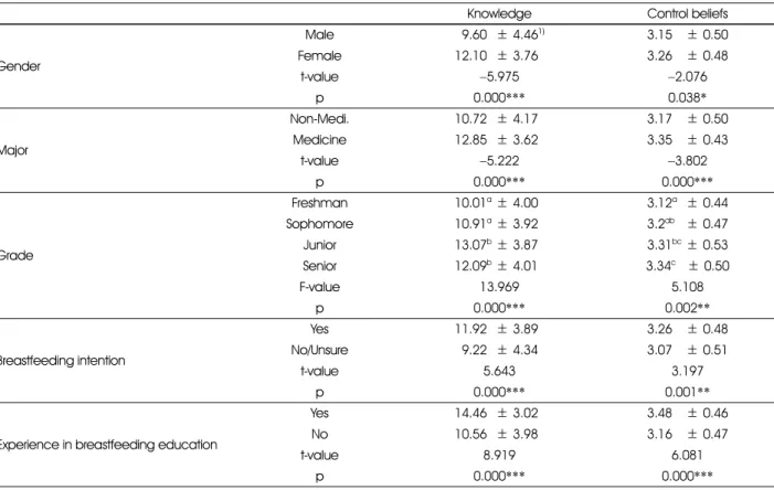 Table 3. Differences in breast-feeding knowledge, attitude, and control beliefs according to demographic characteristics, breast- breast-feeding intention and experience in breastbreast-feeding education