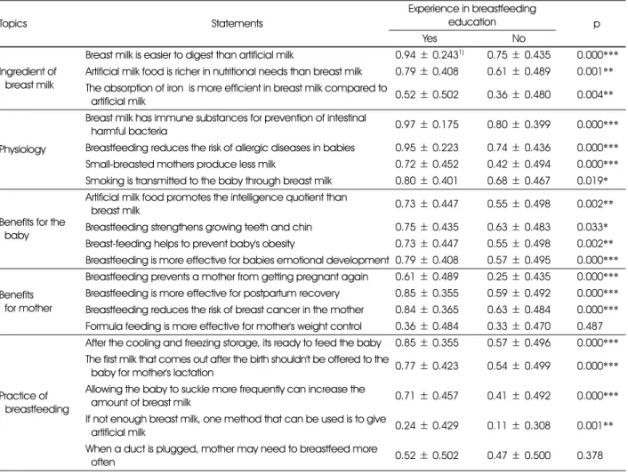 Table 4. Responses to knowledge questions related to breastfeeding and lactation