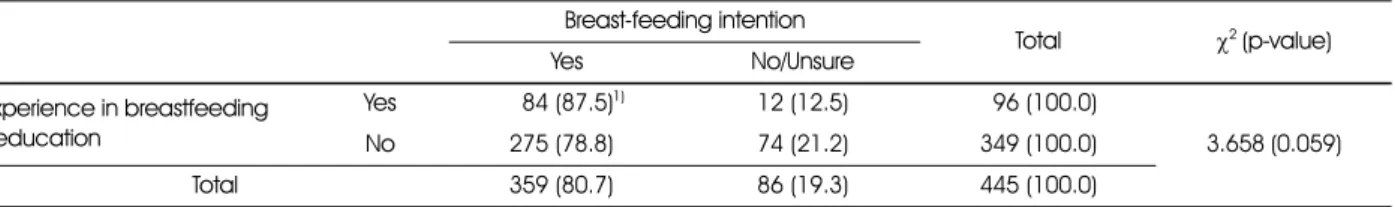 Table 5. Responses to control beliefs questions related to breastfeeding and lactation