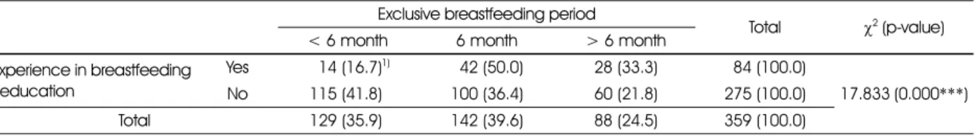 Table 7. Plan for exclusive breastfeeding period