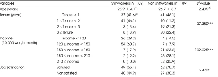 Table 1. General characteristics of the study subjects