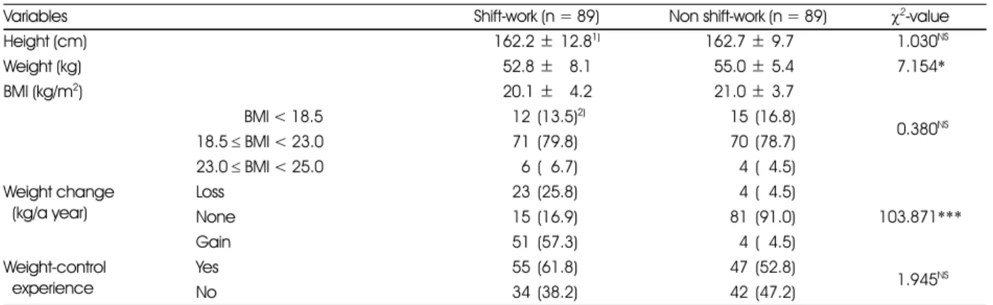 Table 2. Anthropometric characteristics of the study subjects