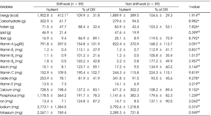 Table 6. Dietary nutrient intakes of the study subjects 