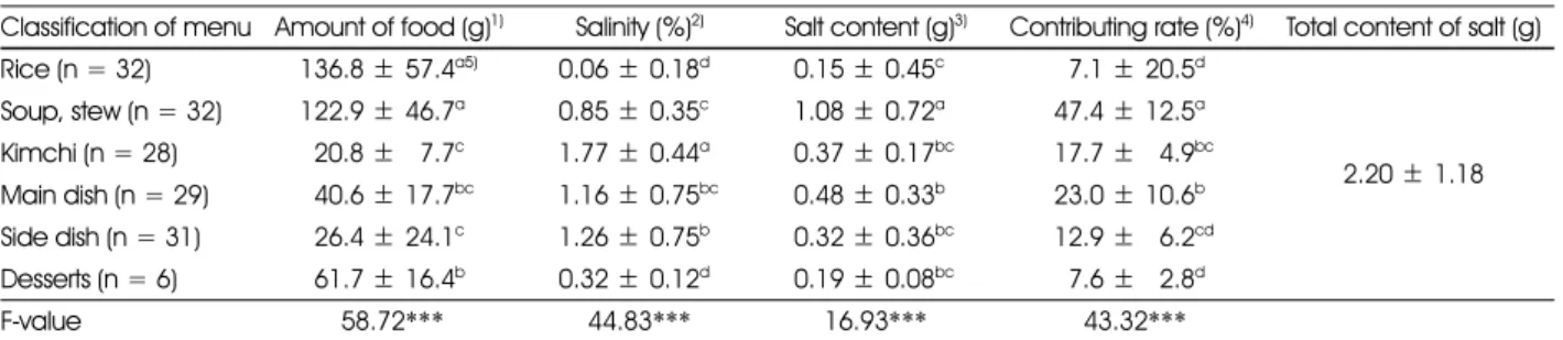 Table 1. Salt content and salinity of menu groups from kindergarten meals 