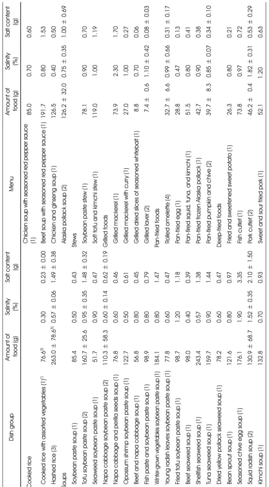 Table 3. The salinity and salt content of foods per serving Dish groupAmount of  food (g)Salinity (%)Salt content(g)MenuAmount of food (g)Salinity (%)Salt content(g) Cooked riceChicken soup with seasoned red pepper sauce  (1)285.00.700.60 Cooked rice with 
