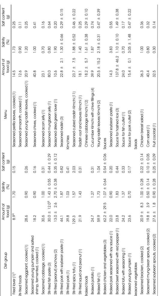 Table 3. The salinity and salt content of foods per serving (continued) Dish groupAmount of  food (g)Salinity(%)Salt content(g)MenuAmount of food (g)Salinity(%)Salt content(g) Fried laver (1)1) 98.92)1.700.15Seasoned perilla leaves, cooked (1) 14.51.730.25