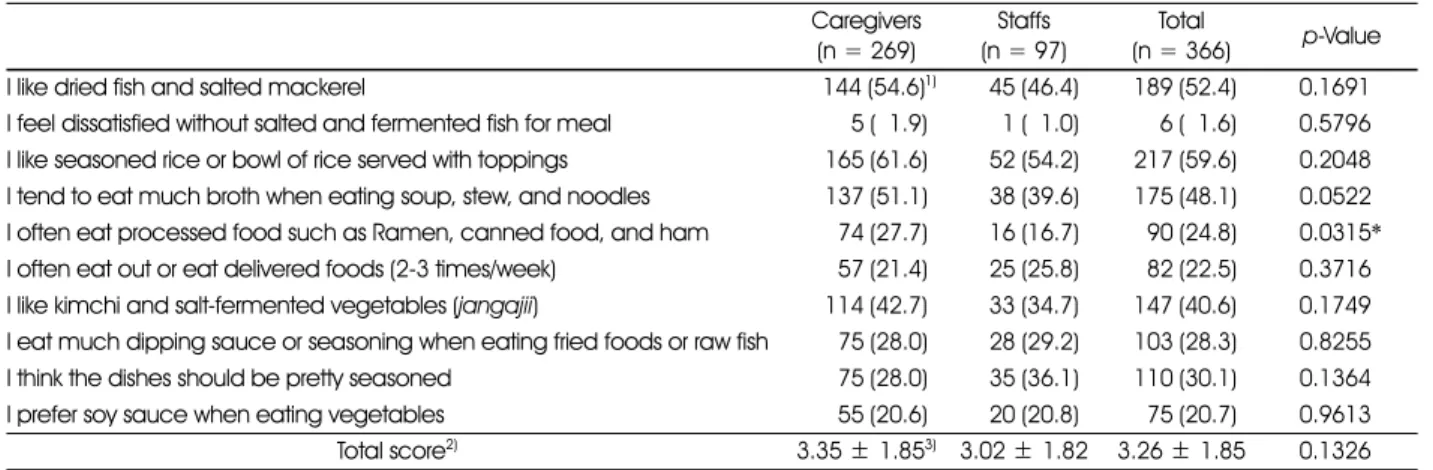 Table 5. Dietary attitude related to salt intake