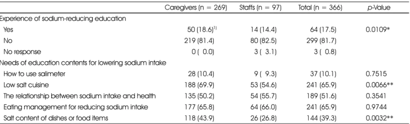 Table 8. Experience of nutrition education and needs of education contents for lowering sodium intake