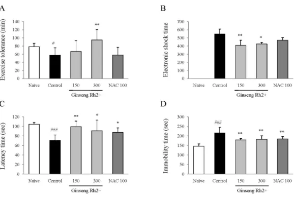 Fig. 2. Behavioral analysis of the anti-fatigue effects of Ginseng Rh2+.