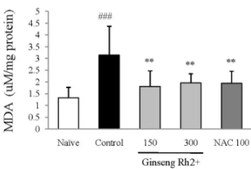 Fig. 3. Change in skeletal muscle MDA level. 