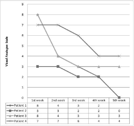 Fig. 5. Comparison of VAS score