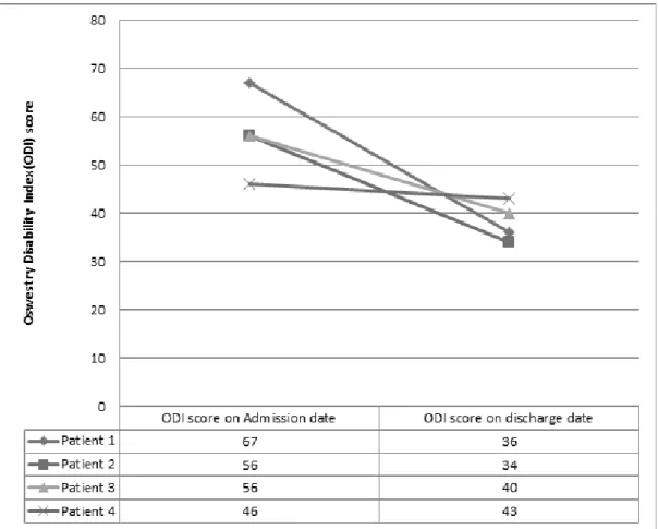 Fig. 6. Comparison of ODI score