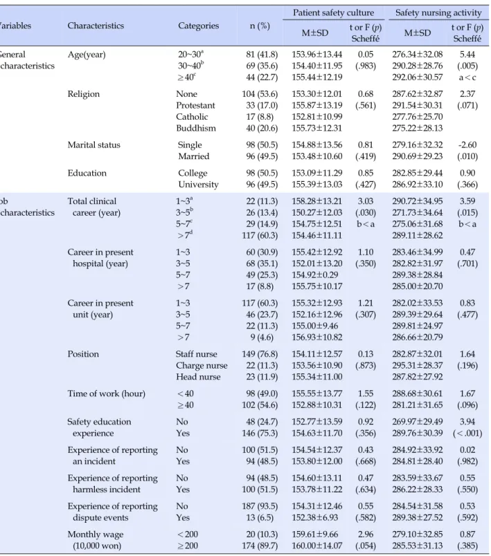 Table 1. Differences in Perceived Patient Safety Culture and Safety Nursing Activity by General Characteristics and Job 