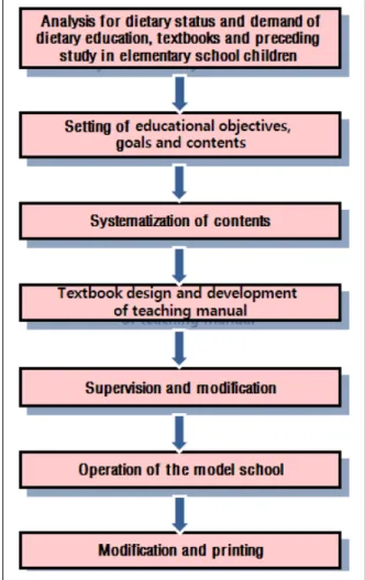 Fig. 1. Development process of textbook and teaching manual.