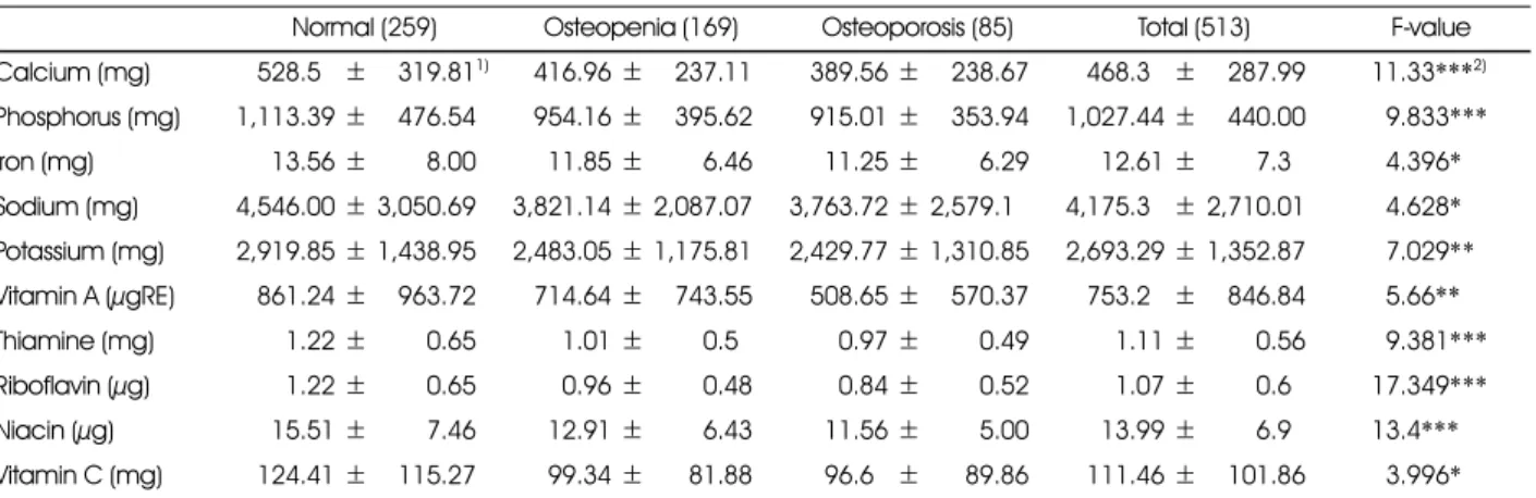 Table 4. Normal and hypertension distribution by BMD