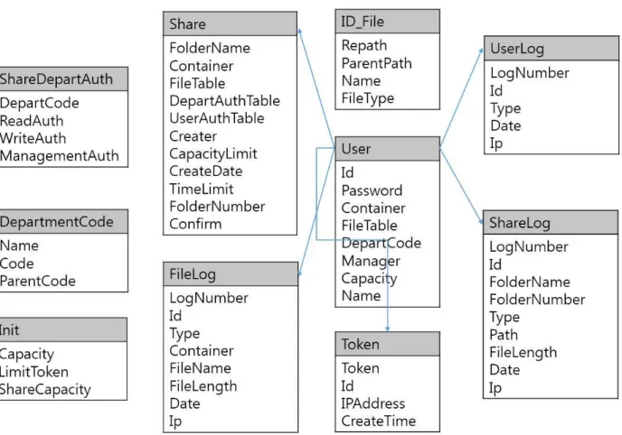 그림 31. 웹 하드 &amp; 웹 하드 관리 도구 데이터베이스 스키마