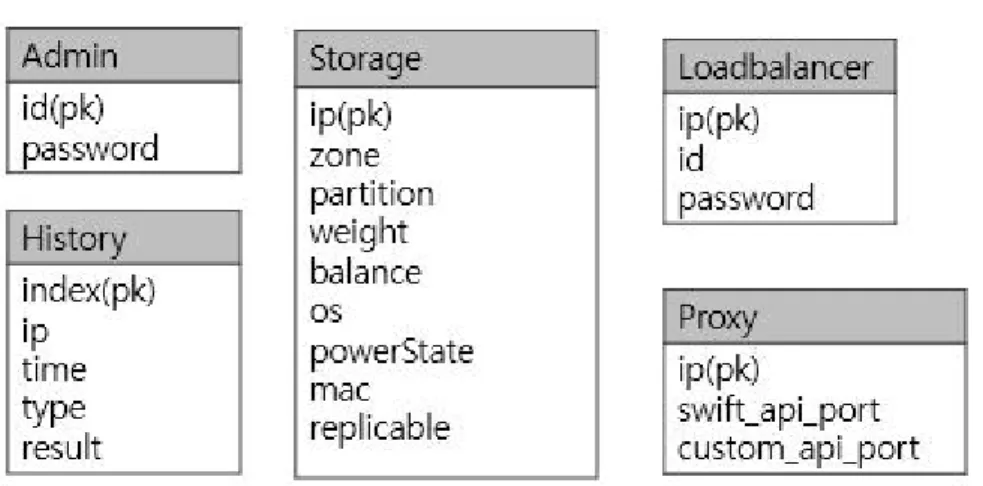 그림 49. 클라우드 스토리지 관리 도구 데이터베이스 스키마 o 그림 49는 클라우드 스토리지 관리 도구의 데이터베이스 스키마를 나타낸다. 관리자의  아이디와  패스워드를  저장하는  Admin  테이블,  스토리지  노드의  정보를  저장하는  Storage 테이블, 프록시 노드의 정보를 저장하는 Proxy 테이블, 로드밸런서의 정보를 저 장하는  Loadbalancer  테이블,  그리고  사용자의  접속  로그를  제공하는  History  테이블이