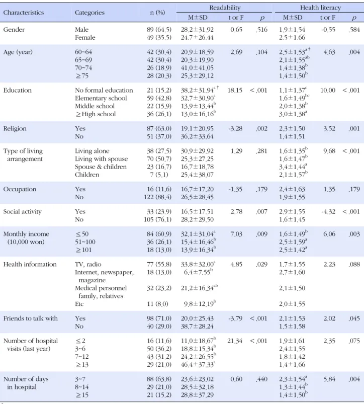 Table 1. Readability and Health Literacy of Elderly Inpatients according to General Characteristics (N=138)