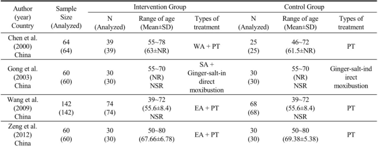 Table 3. Summary of Randomized Controlled Trials of Acupuncture for Urinary Retention after Stroke Author (year) Country SampleSize (Analyzed)