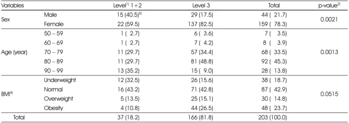 Table 1. General characteristics of the subjects